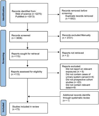 Food groups and urologic cancers risk: a systematic review and meta-analysis of prospective studies